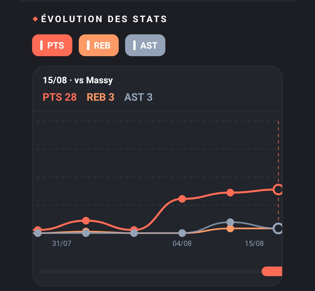 Capture de l'écran d'évolution des stats de saison avec PTS, REB et AST
